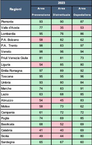 le regioni italiane nel 2023 per ospedali